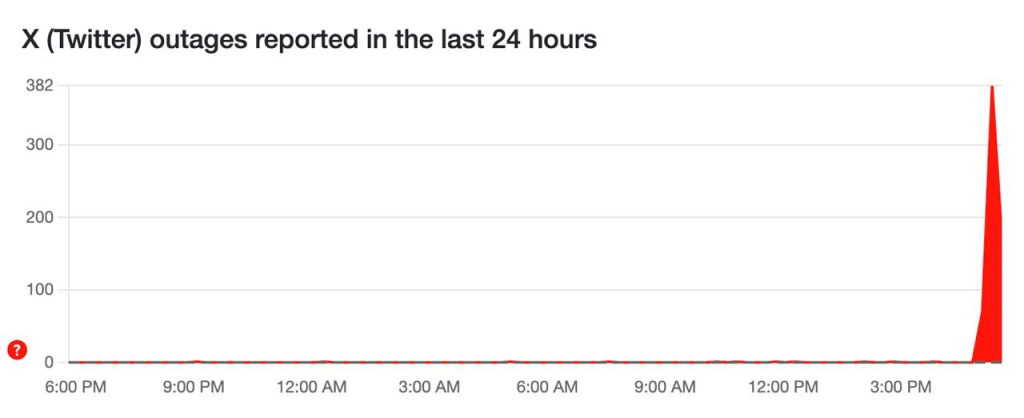 X (Twitter) nie działa dziś w USA: masowa awaria, ponad 70 tys. zgłoszeń i problemy z aplikacją mobilną