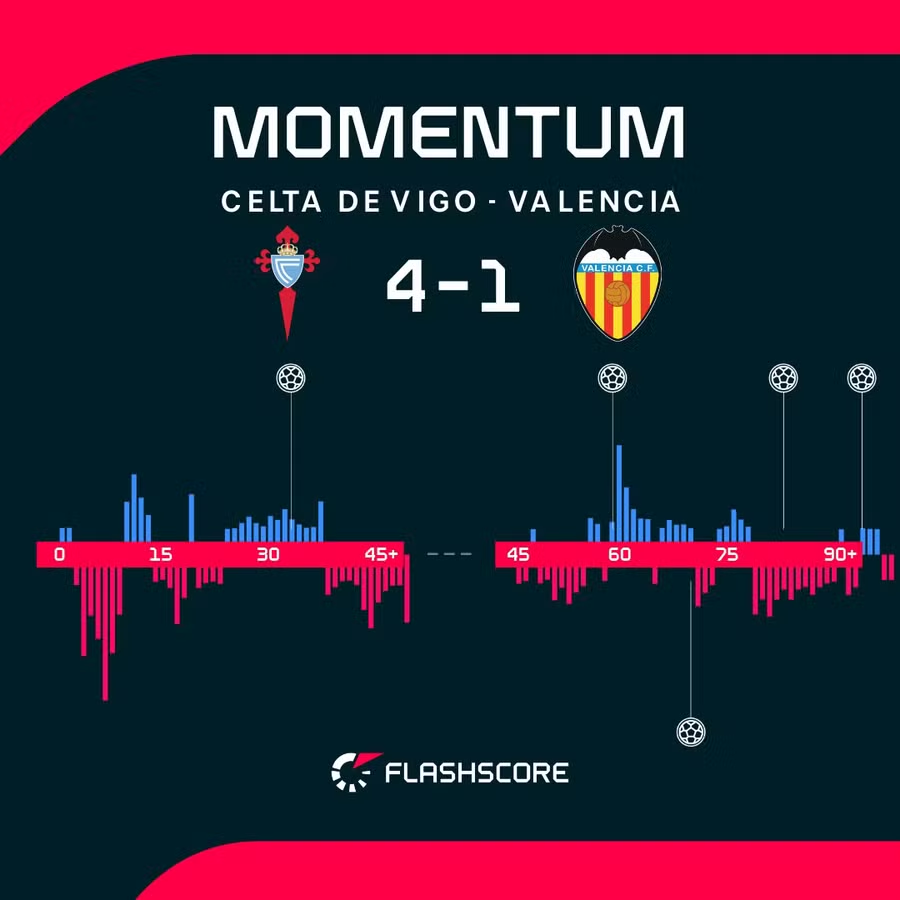 Celta rozbiła Valencię 4:1 w La Lidze: dublet Iglesiasa i mocny start 2026 roku