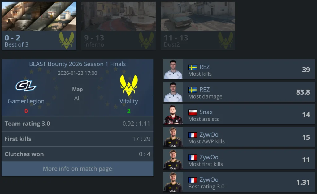 parivision vs Spirit 2:1 w BLAST Bounty — sensacja dnia, Vitality ograło GamerLegion 2:0