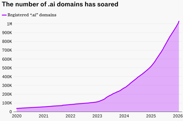 Dlaczego domena .ai należy do Anguilli: cena rejestracji, aukcje Namecheap i boom po ChatGPT