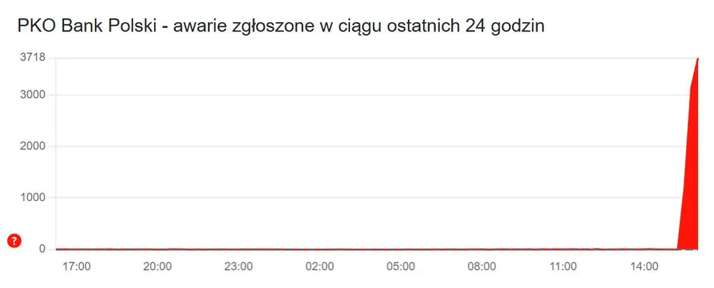 Awaria PKO BP: iPKO nie działa u części klientów — co się dzieje z bankowością mobilną?