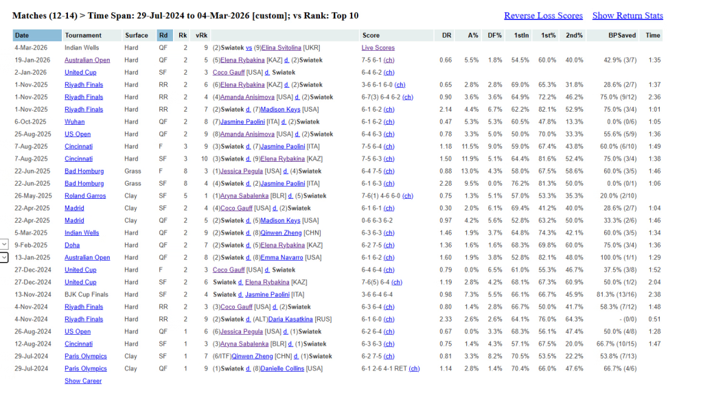 Iga Świątek przegrała ze Switoliną w Indian Wells. Co ten mecz mówi o jej formie?