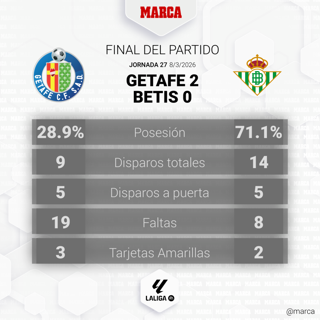 Betis Sevilla stracił punkty z Getafe CF. Co poszło nie tak w kluczowym meczu?