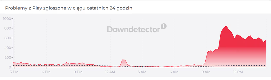 Awaria Play w Polsce. Gdzie nie działa internet i dlaczego użytkownicy tracą zasięg?