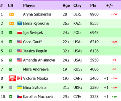Sabalenka może stracić prowadzenie w rankingu WTA. Jak Rybakina może wykorzystać Roland Garros?