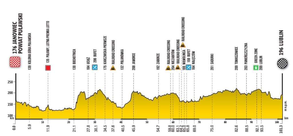 Tour de Pologne Women 2026, etap 3. Trasa Janowiec – Lublin i transmisja na żywo